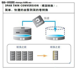 企業(yè)私有云存儲(chǔ)產(chǎn)品巡禮 惠普3PAR全景解析與軟件開(kāi)發(fā)集成實(shí)踐